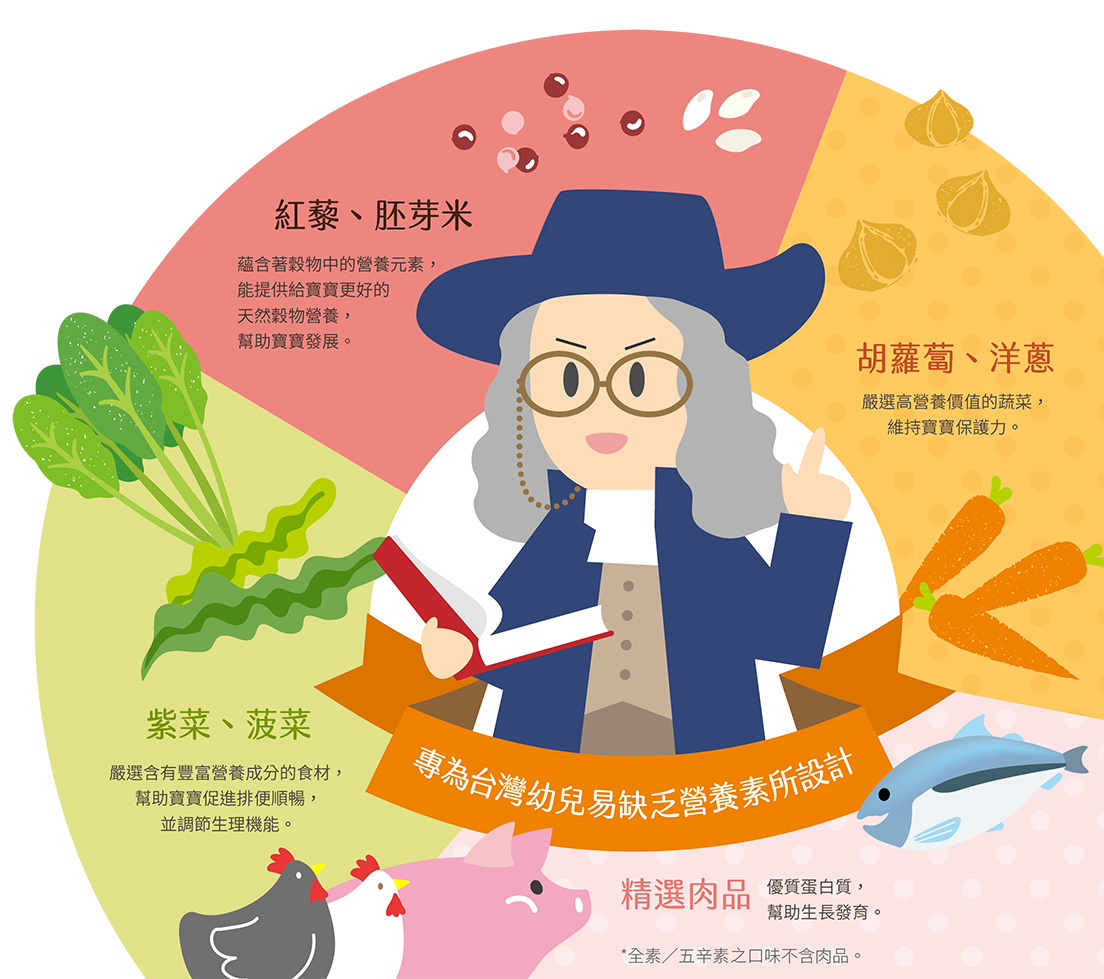 台灣幼兒易缺乏營養素:胡蘿蔔、洋蔥、胚芽米、紅藜、紫菜、菠菜、鐵、鋅、鎂、葉酸、維生素E、維生素C、維生素B1、維生素B6、鈣、磷、維生素K