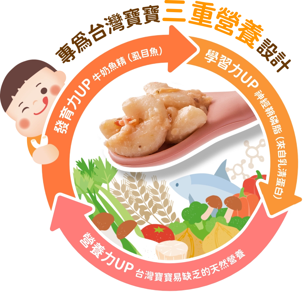 專為台灣寶寶 三重營養設計，包含發育力UP、學習力UP、營養力UP，並環繞著各種食材圖示