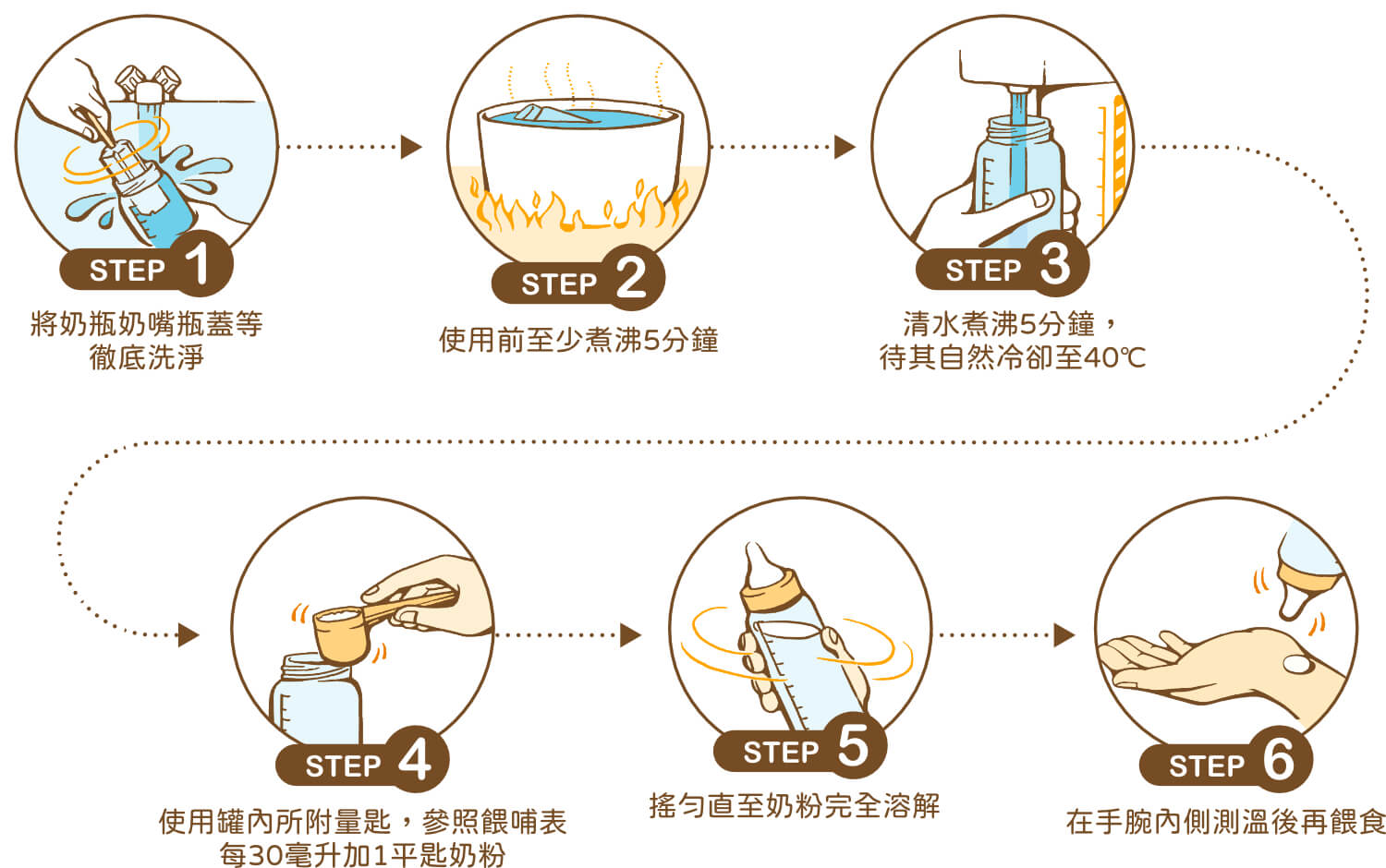 STEP 1 將奶瓶奶嘴瓶蓋等徹底洗淨,STEP 2 使用前至少煮沸 5 分鐘,STEP 3 清水煮沸 5 分鐘,待其自然冷卻至 40 ℃,STEP 4 使用罐內所附量匙 , 參照餵哺表每 30 毫升加 1 平匙奶粉,STEP 5 搖匀直至奶粉完全溶解,
                    STEP 6 在手腕內側測溫後再餵食