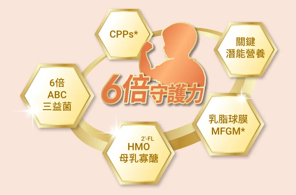 6倍守護力:CPPs,關鍵潛能營養,乳脂球膜MFGM,HMO 2'-FL 母乳寡醣,6倍ABC三益菌