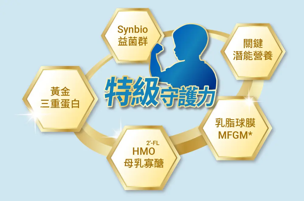 特級守護力:Synbio 益菌群,黃金三重蛋白,關鍵潛能營養,乳脂球膜MFGM,HMO 2'-FL 母乳寡醣